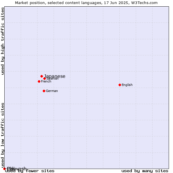 Market position of Japanese vs. Chuvash vs. Pali
