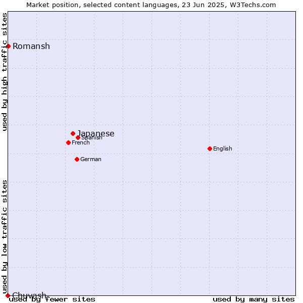 Market position of Japanese vs. Romansh vs. Chuvash