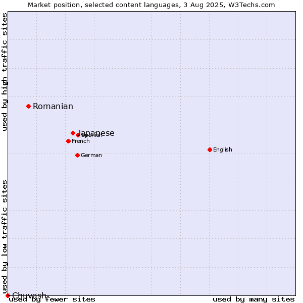 Market position of Japanese vs. Romanian vs. Chuvash