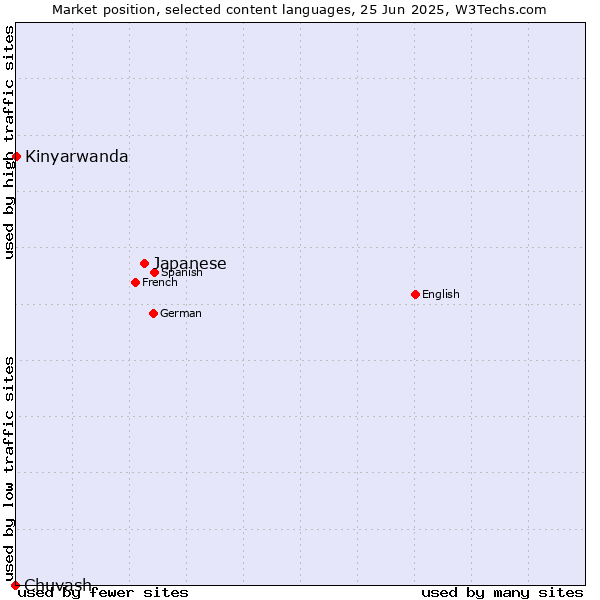 Market position of Japanese vs. Kinyarwanda vs. Chuvash