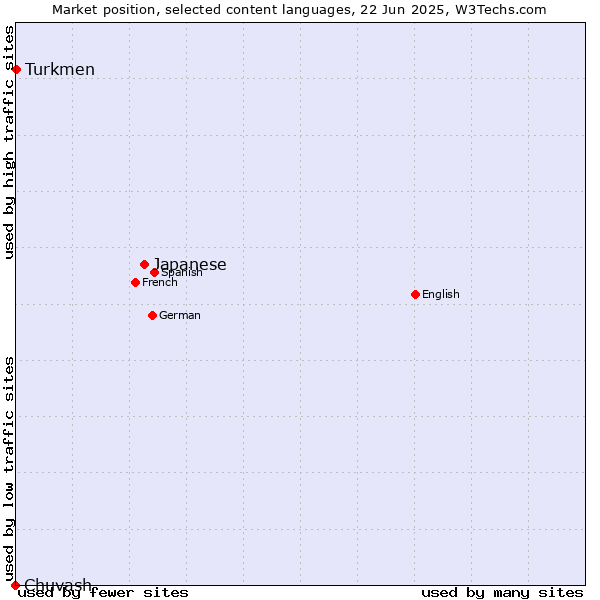 Market position of Japanese vs. Turkmen vs. Chuvash