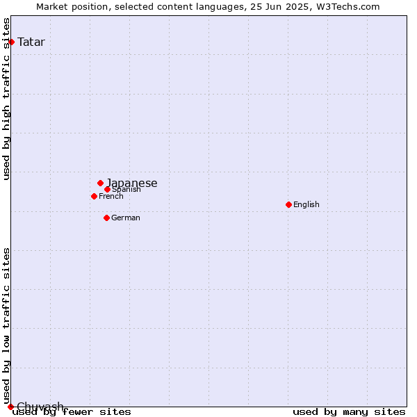 Market position of Japanese vs. Tatar vs. Chuvash