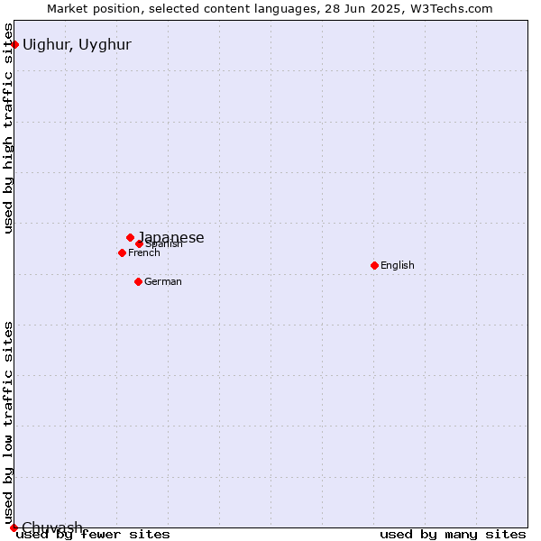 Market position of Japanese vs. Uighur, Uyghur vs. Chuvash