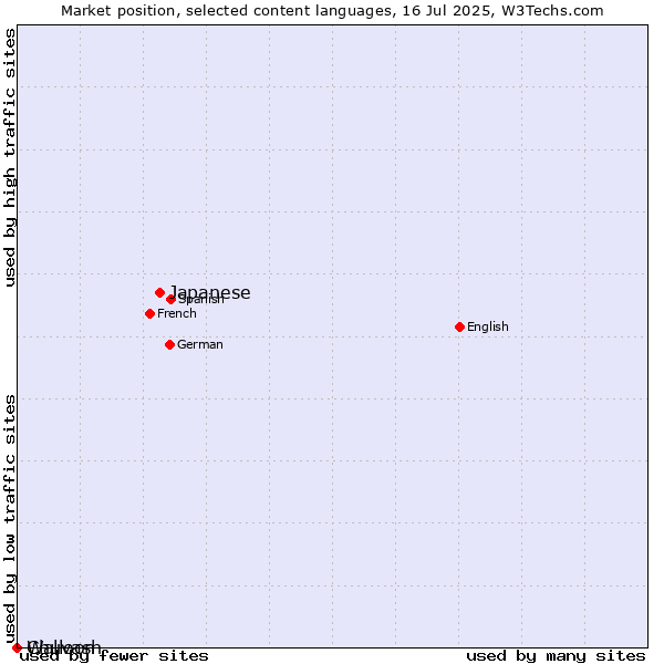 Market position of Japanese vs. Chuvash vs. Walloon