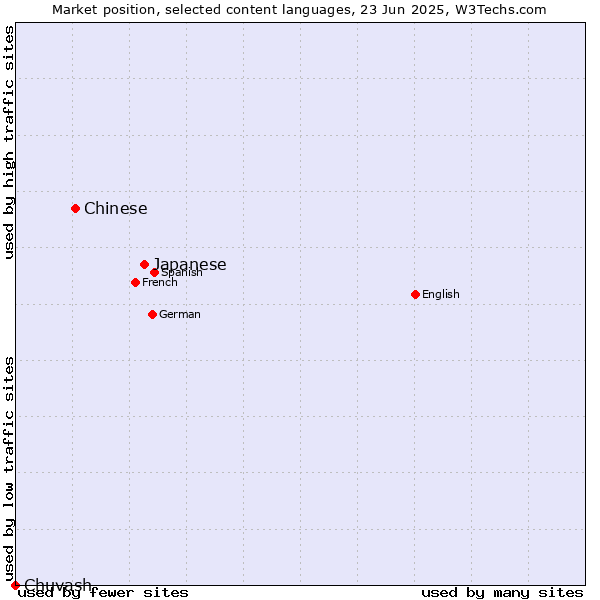 Market position of Japanese vs. Chinese vs. Chuvash