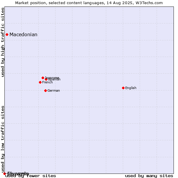 Market position of Macedonian vs. Javanese vs. Chuvash