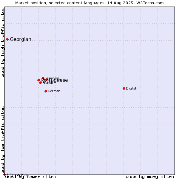 Market position of Portuguese vs. Georgian vs. Chuvash