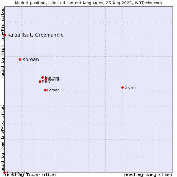 Market position of Korean vs. Kalaallisut, Greenlandic vs. Chuvash