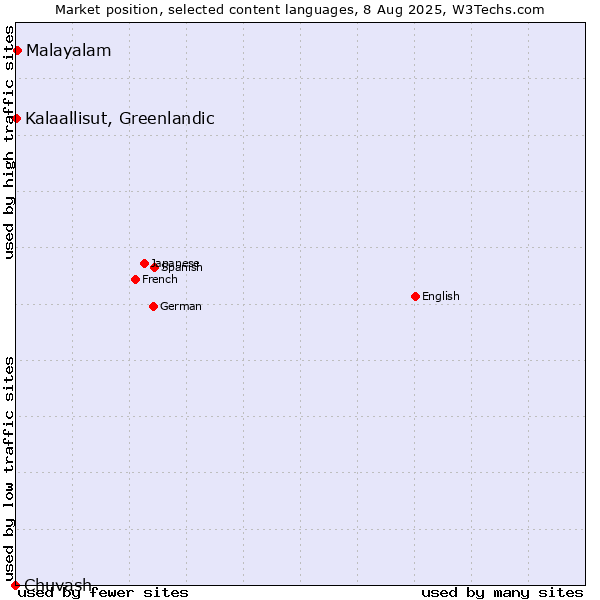 Market position of Malayalam vs. Kalaallisut, Greenlandic vs. Chuvash