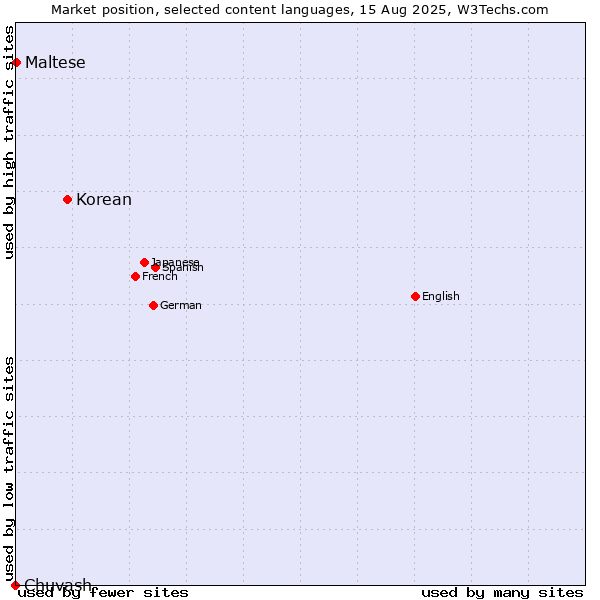 Market position of Korean vs. Maltese vs. Chuvash