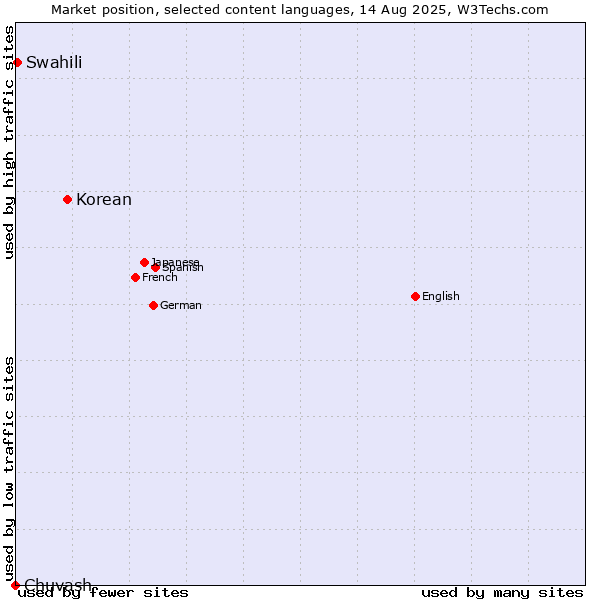 Market position of Korean vs. Swahili vs. Chuvash
