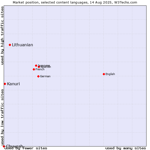Market position of Lithuanian vs. Kanuri vs. Chuvash