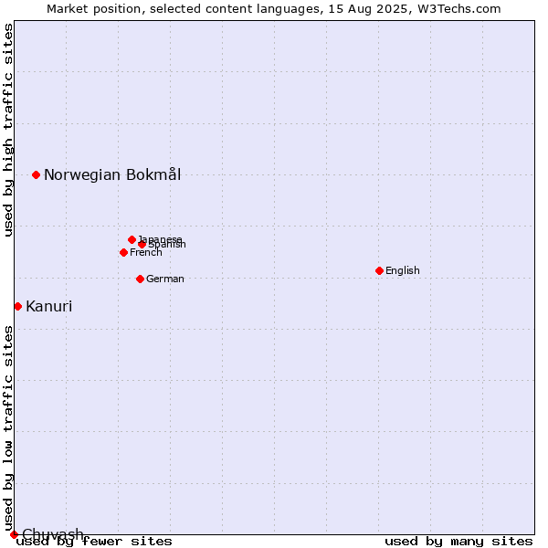 Market position of Norwegian Bokmål vs. Kanuri vs. Chuvash