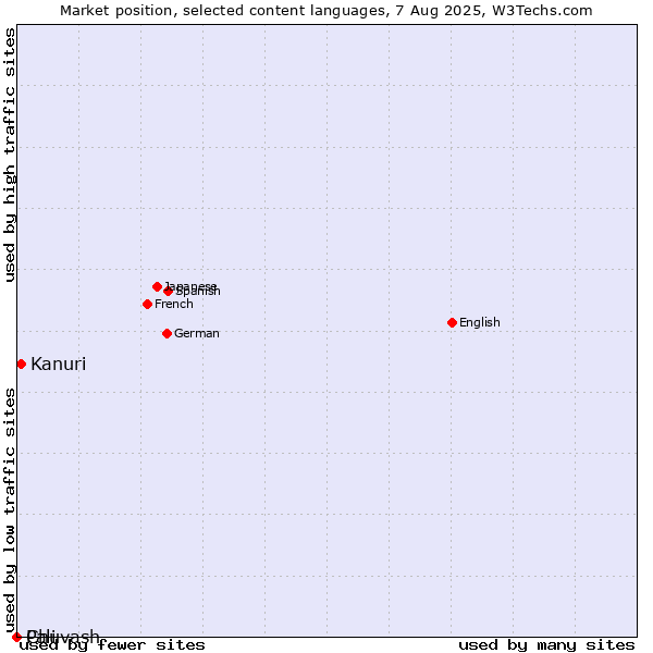 Market position of Kanuri vs. Chuvash vs. Pali