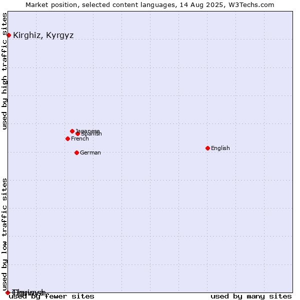 Market position of Kirghiz, Kyrgyz vs. Chuvash vs. Tigrinya