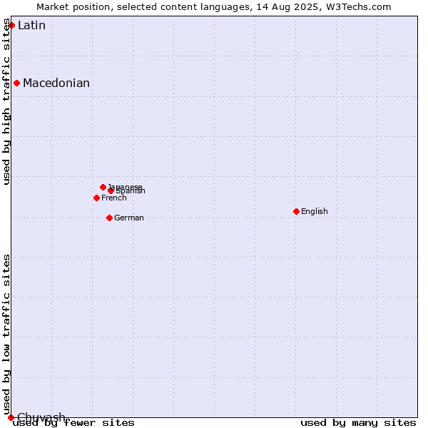 Market position of Macedonian vs. Latin vs. Chuvash