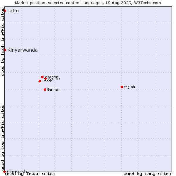 Market position of Kinyarwanda vs. Latin vs. Chuvash