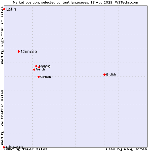 Market position of Chinese vs. Latin vs. Chuvash