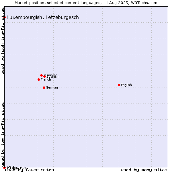 Market position of Luxembourgish, Letzeburgesch vs. Chuvash vs. Zulu