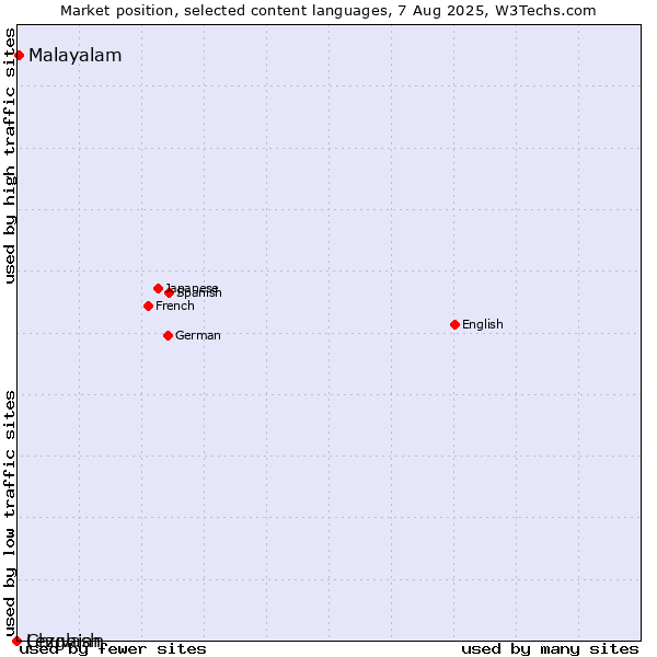 Market position of Malayalam vs. Chuvash vs. Lezghian