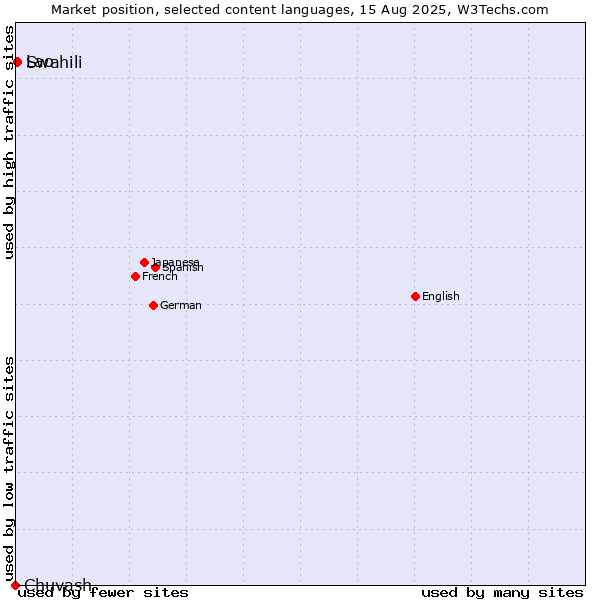 Market position of Swahili vs. Lao vs. Chuvash