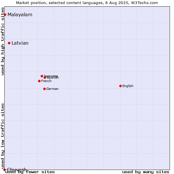 Market position of Latvian vs. Malayalam vs. Chuvash