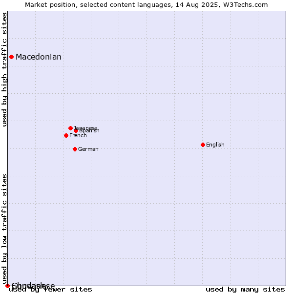 Market position of Macedonian vs. Chuvash vs. Sundanese
