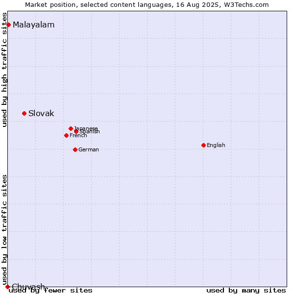 Market position of Slovak vs. Malayalam vs. Chuvash
