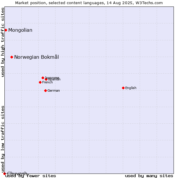 Market position of Norwegian Bokmål vs. Mongolian vs. Chuvash