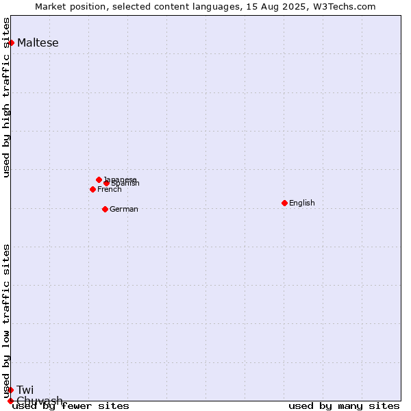 Market position of Maltese vs. Twi vs. Chuvash