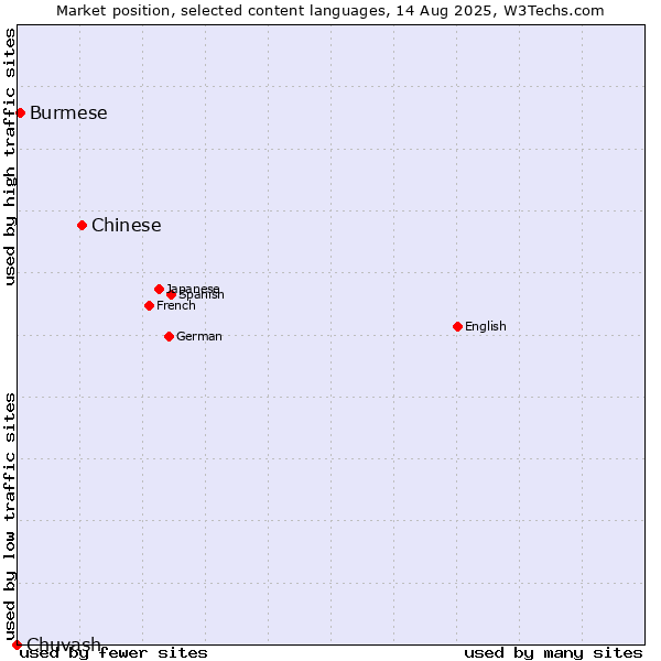 Market position of Chinese vs. Burmese vs. Chuvash