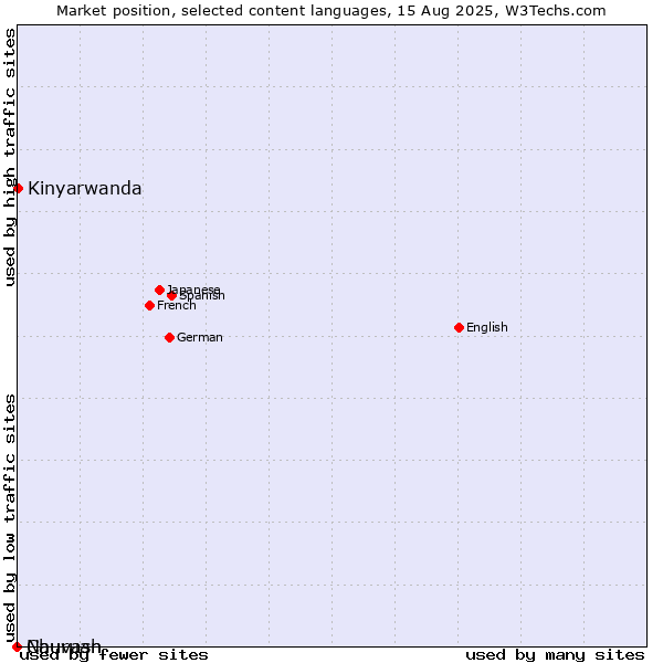 Market position of Kinyarwanda vs. Chuvash vs. Nauruan