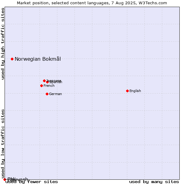 Market position of Norwegian Bokmål vs. Chuvash vs. Pali