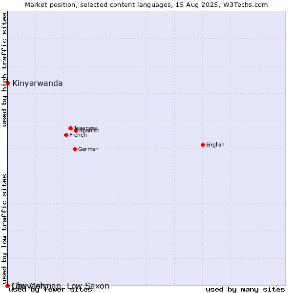 Market position of Kinyarwanda vs. Chuvash vs. Low German, Low Saxon