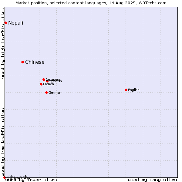 Market position of Chinese vs. Nepali vs. Chuvash