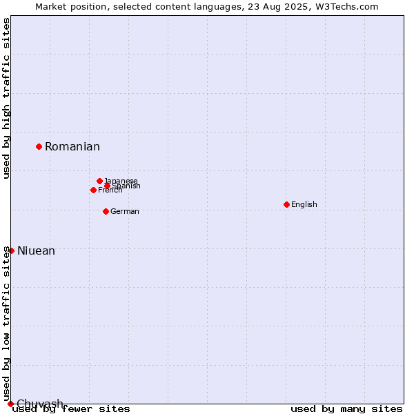 Market position of Romanian vs. Niuean vs. Chuvash