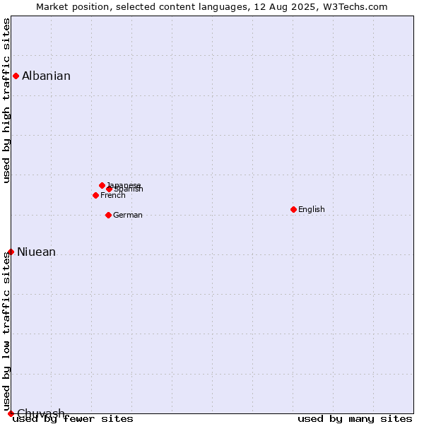 Market position of Albanian vs. Niuean vs. Chuvash