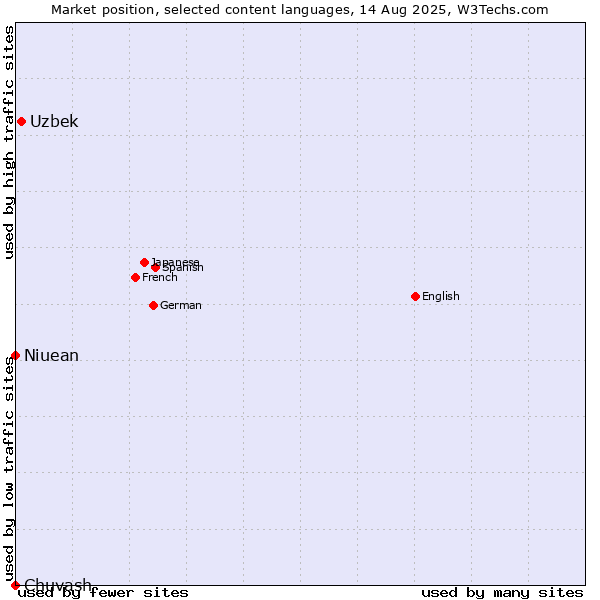 Market position of Uzbek vs. Niuean vs. Chuvash