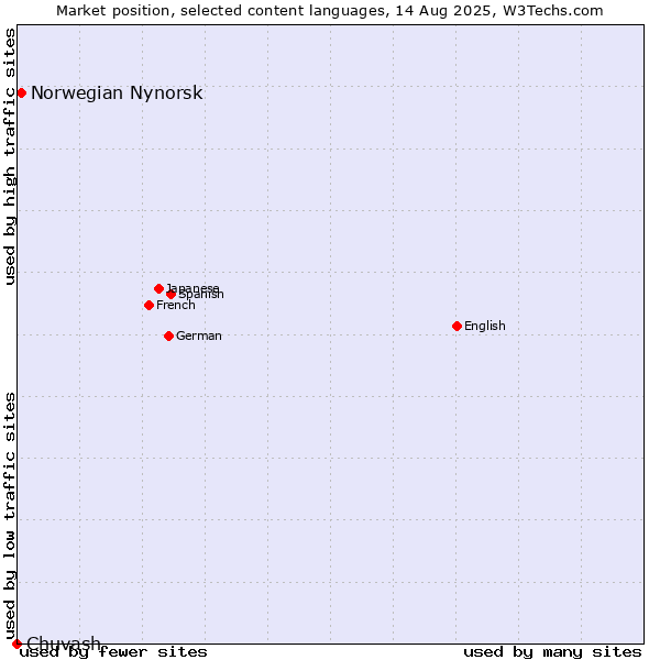 Market position of Norwegian Nynorsk vs. Chuvash