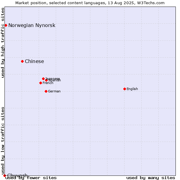 Market position of Chinese vs. Norwegian Nynorsk vs. Chuvash
