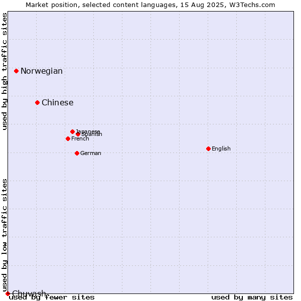 Market position of Chinese vs. Norwegian vs. Chuvash