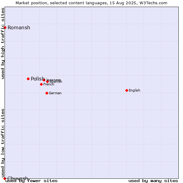 Market position of Polish vs. Romansh vs. Chuvash