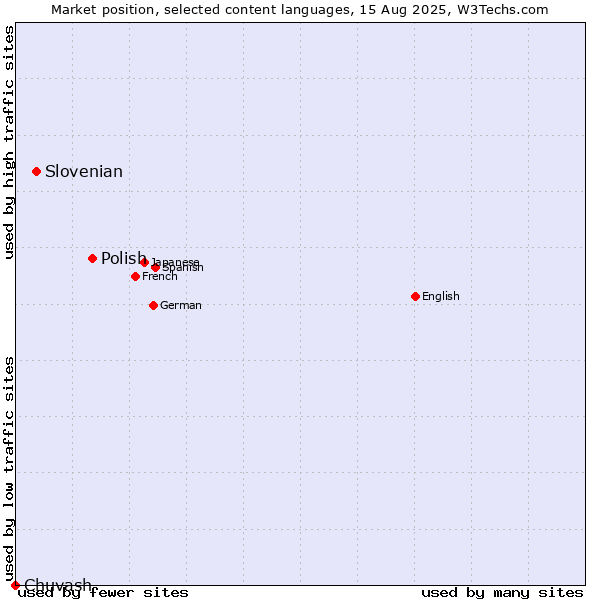 Market position of Polish vs. Slovenian vs. Chuvash