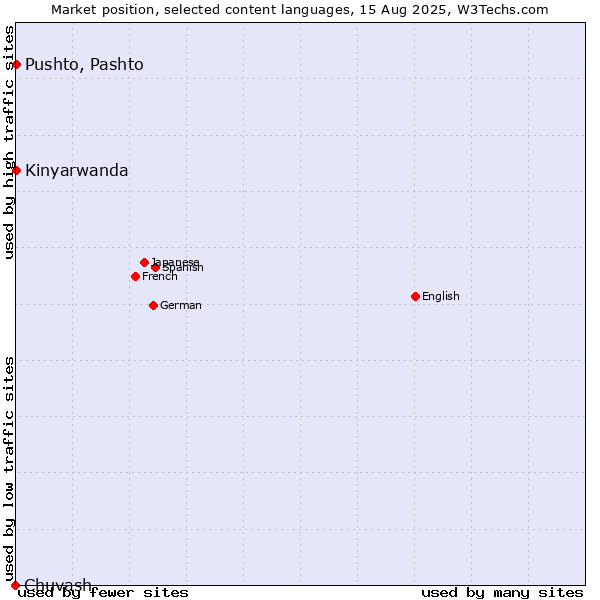 Market position of Pushto, Pashto vs. Kinyarwanda vs. Chuvash