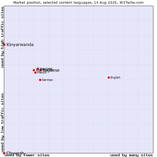 Market position of Portuguese vs. Kinyarwanda vs. Chuvash