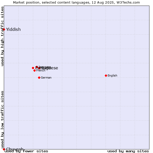 Market position of Portuguese vs. Yiddish vs. Chuvash
