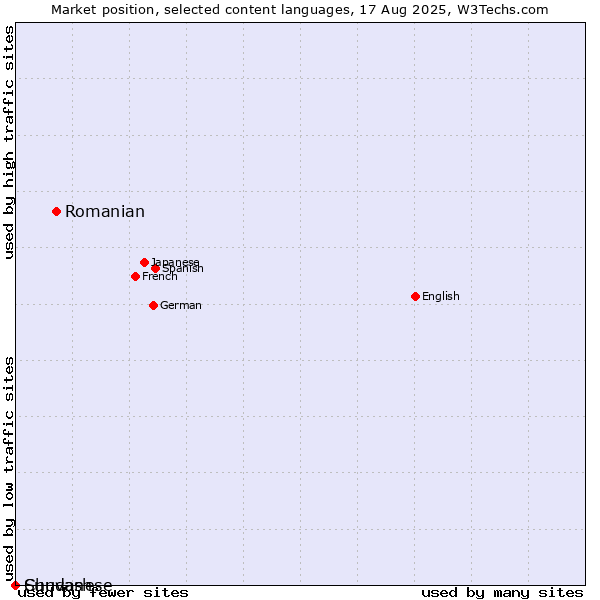Market position of Romanian vs. Chuvash vs. Sundanese