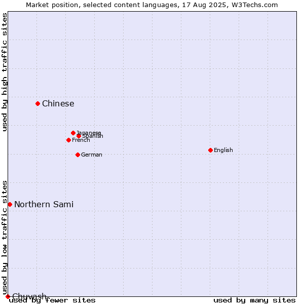 Market position of Chinese vs. Northern Sami vs. Chuvash