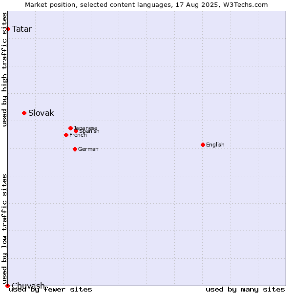 Market position of Slovak vs. Tatar vs. Chuvash