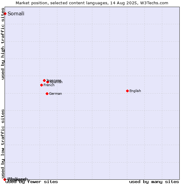 Market position of Somali vs. Chuvash vs. Walloon